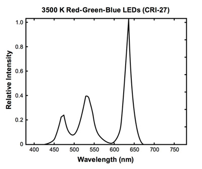 Spectral power distribution